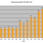 regstattotalt